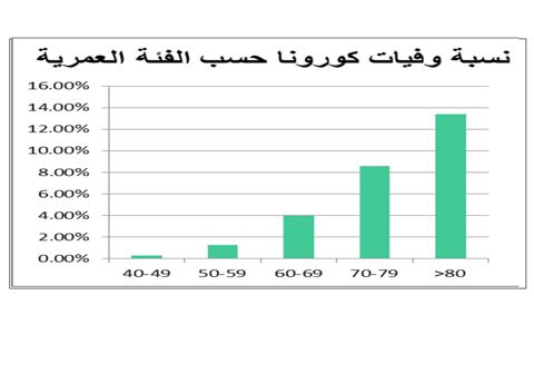 نسبة وفيات كورونا مع تقدم العمر