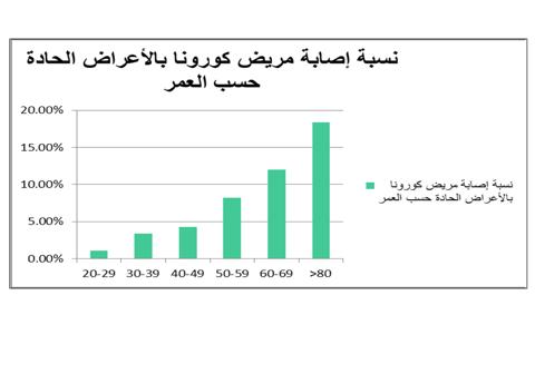 نسبة إصابة مريض كورونا بأعراض حادة حسب العمر