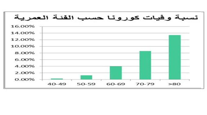 لماذا تزيد مخاطر فيروس كورونا الجديد عند كبار