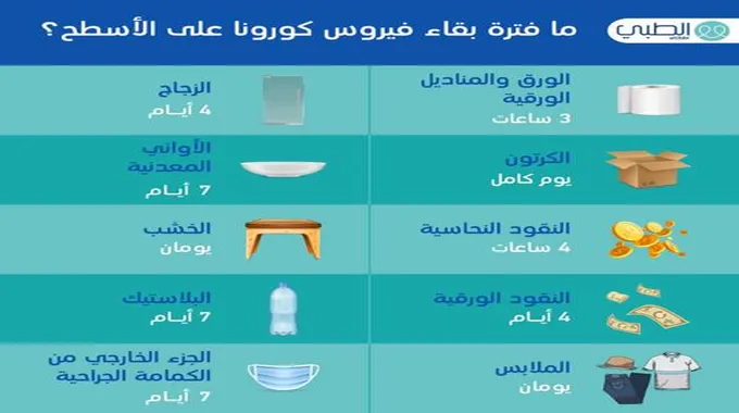 كم يعيش فيروس كورونا الجديد على أنواع الأسطح المختلفة؟ وبدرجات حرارة مختلفة؟